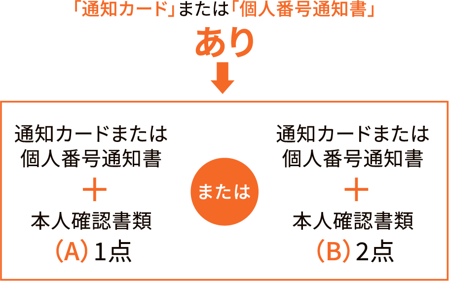 「通知カード」または「個人番号通知書」あり➡通知カードまたは個人番号通知書+本人確認書類（A）1点 または 通知カードまたは個人番号通知書+本人確認書類（B）2点