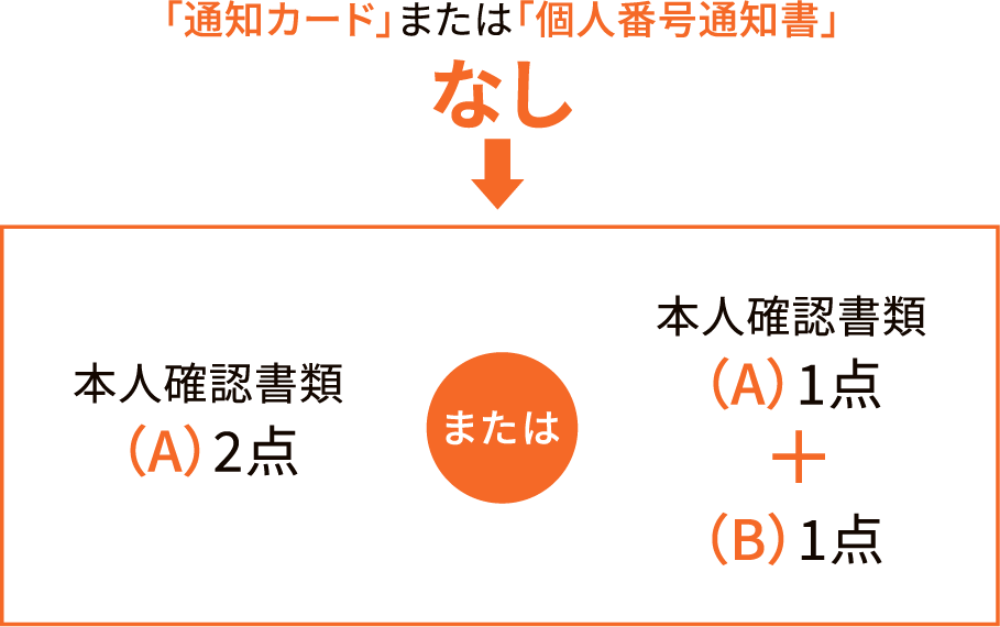 「通知カード」または「個人番号通知書」なし➡本人確認書類（A）2点 または 本人確認書類（A）1点+（B）1点