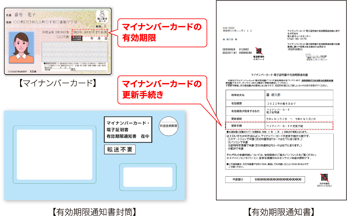 【マイナンバーカード】【有効期限通知書封筒】【有効期限通知書】